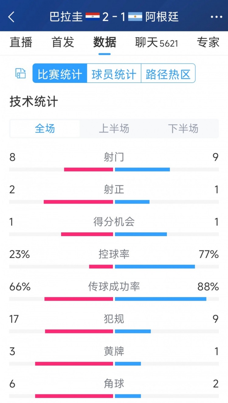 阿根廷1-2巴拉圭全場數(shù)據(jù)：射門9-8，射正1-2，阿根廷控球率77%