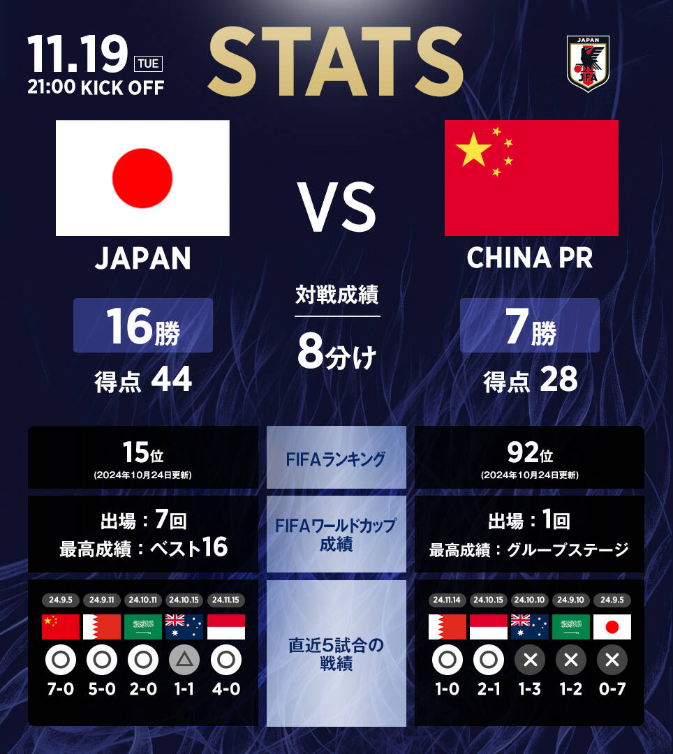 日本隊官推列中日交手?jǐn)?shù)據(jù)：日本隊16勝8平7負(fù)，進(jìn)44球丟28球