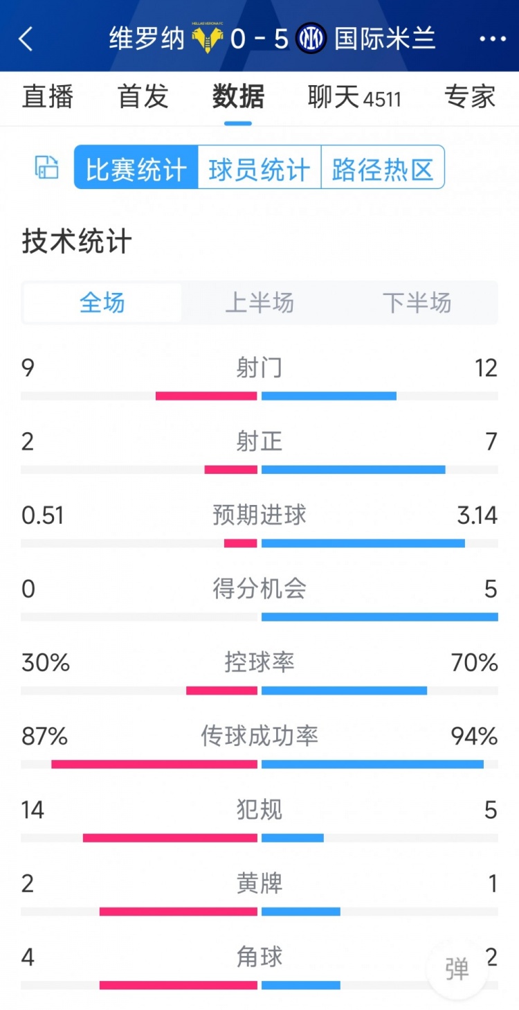 半場(chǎng)收手，國(guó)米5-0維羅納全場(chǎng)數(shù)據(jù)：射門(mén)12-9，射正7-2