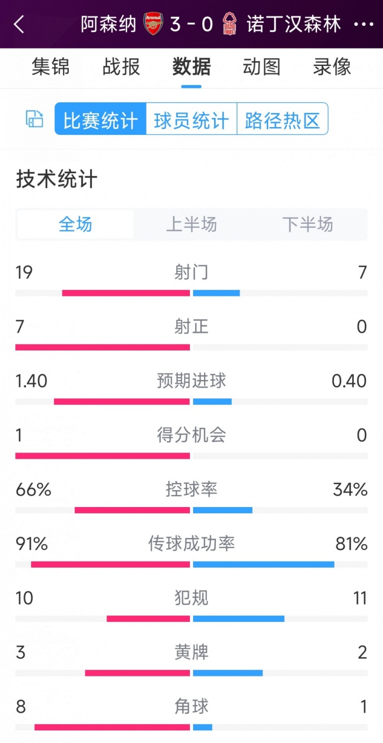 完勝！阿森納3-0諾丁漢森林全場數(shù)據(jù)：射門19-7，射正7-0