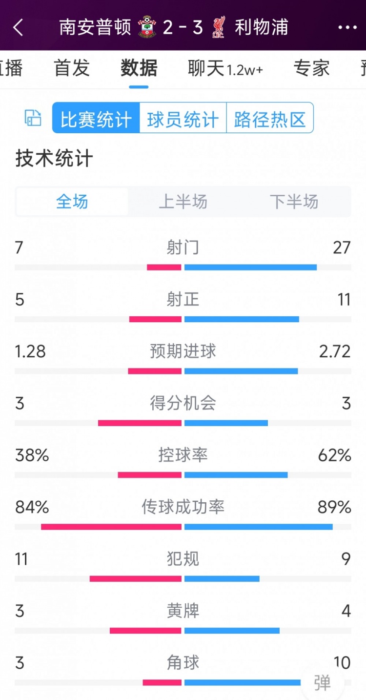 有驚無(wú)險(xiǎn)！利物浦3-2南安普頓全場(chǎng)數(shù)據(jù)：射門(mén)27-7，射正11-5