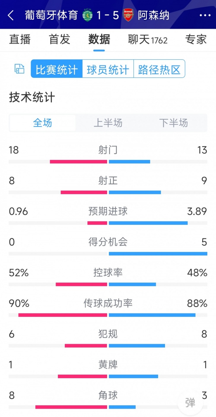 勝在效率！阿森納5-1葡萄牙體育全場數(shù)據(jù)：射門13-18，射正9-8