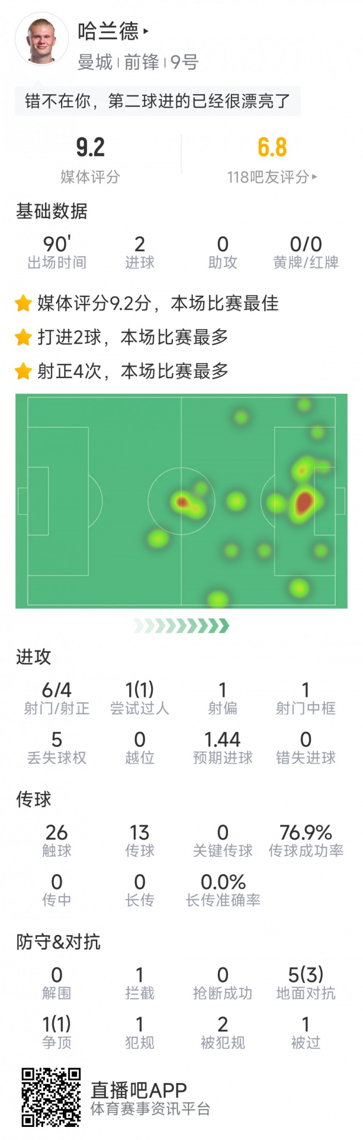 哈蘭德本場數(shù)據(jù)：梅開二度，6射4正，1次中框，評分9.2分