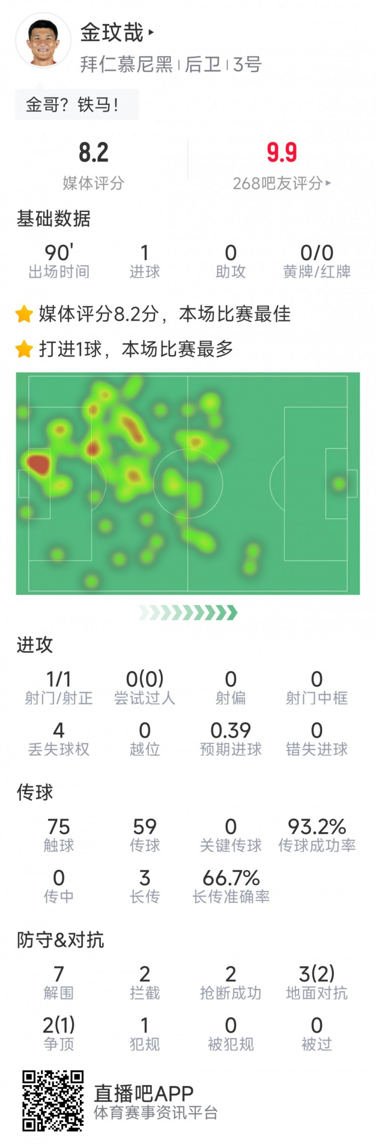 當選全場最佳！金玟哉本場數(shù)據(jù)：打進唯一進球，7解圍&2搶斷