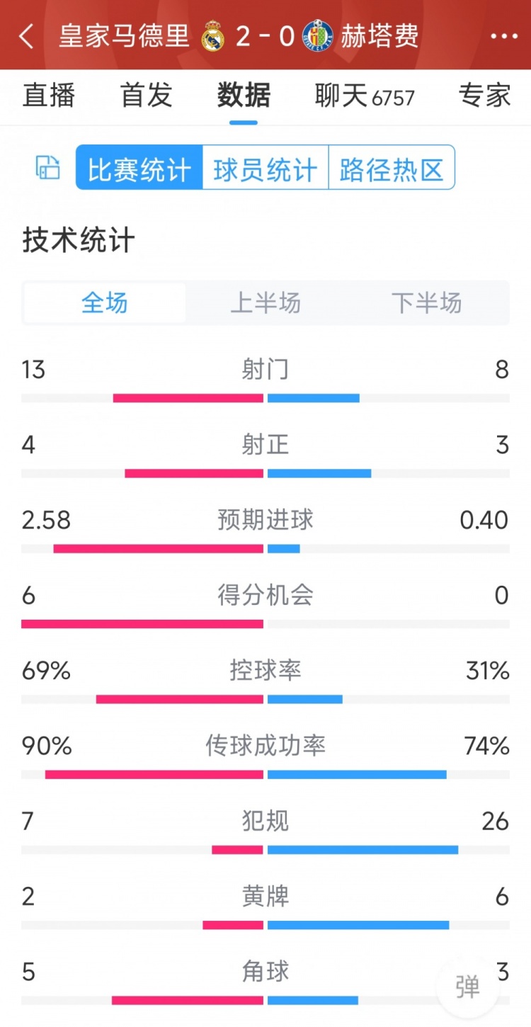 皇馬2-0赫塔費全場數(shù)據(jù)：射門13-8，射正4-3，犯規(guī)7-26