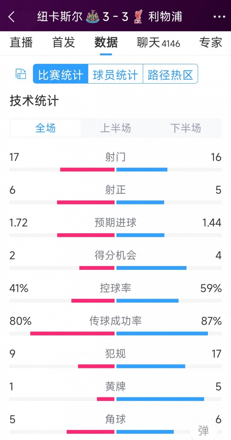 精彩刺激！利物浦3-3紐卡全場數(shù)據(jù)：射門16-17，射正5-6