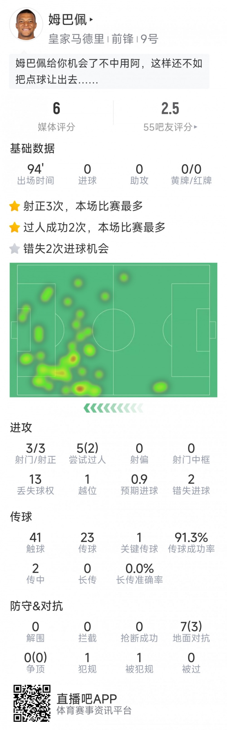姆巴佩本場(chǎng)數(shù)據(jù)：3次射正，2次錯(cuò)失良機(jī)，罰丟點(diǎn)球，評(píng)分僅6分
