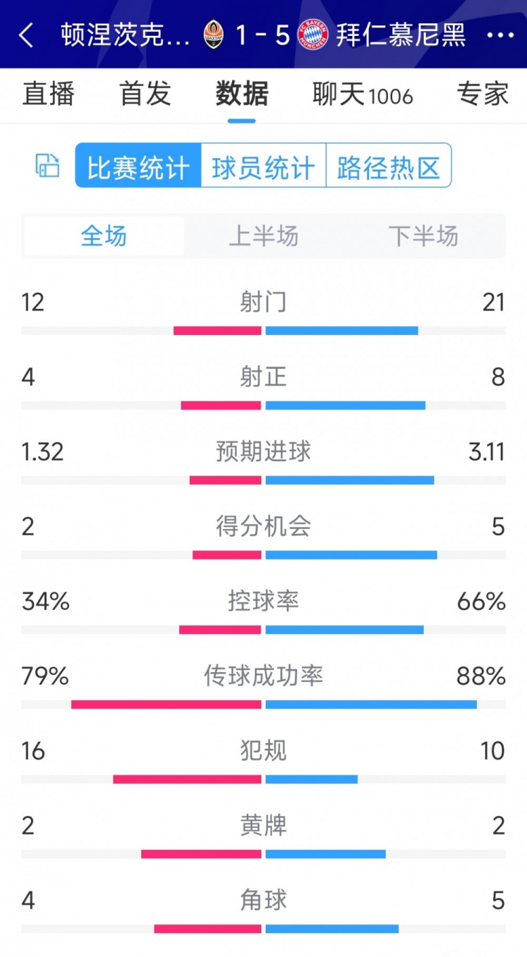 拜仁5-1頓涅茨克礦工全場數(shù)據(jù)：射門21-12，射正8-4