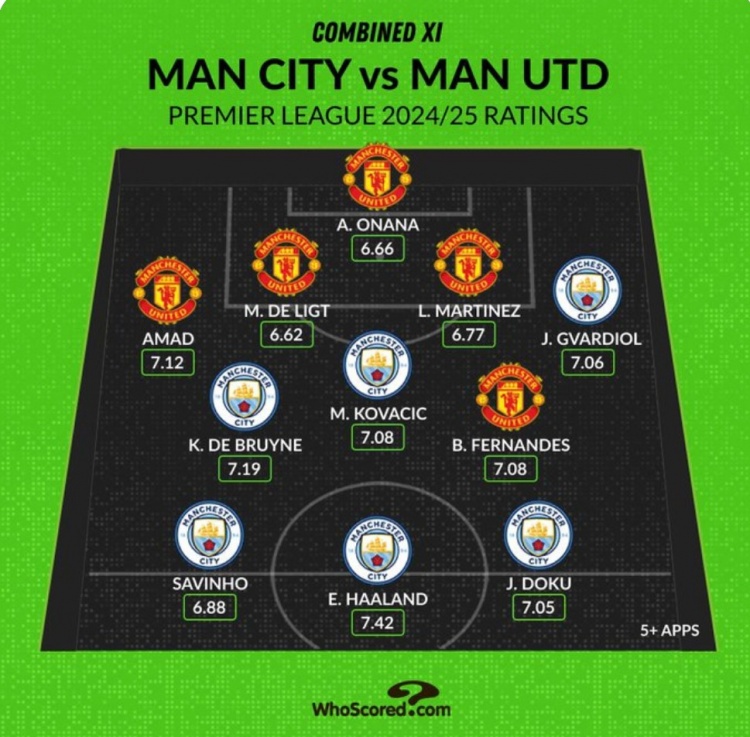 Whoscored列曼市雙雄本賽季評(píng)分最高陣：哈蘭德、B費(fèi)、奧納納在列