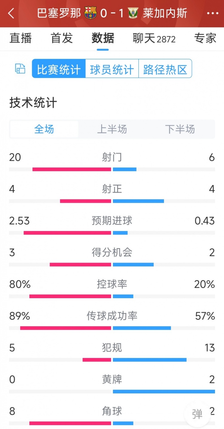 空有八成控球率，巴薩0-1萊加內(nèi)斯全場數(shù)據(jù)：射門20-6，射正4-4