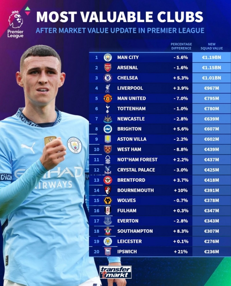 德轉(zhuǎn)列英超球隊(duì)身價(jià)榜：曼城11.9億歐居首，阿森納次席&藍(lán)軍第三