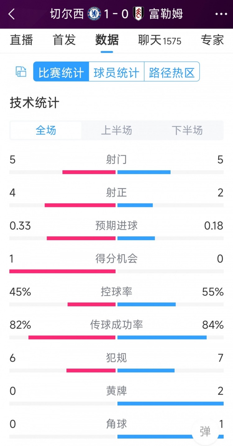 切爾西vs富勒姆半場數(shù)據(jù)：射門5-5，射正4-2，得分機(jī)會(huì)1-0