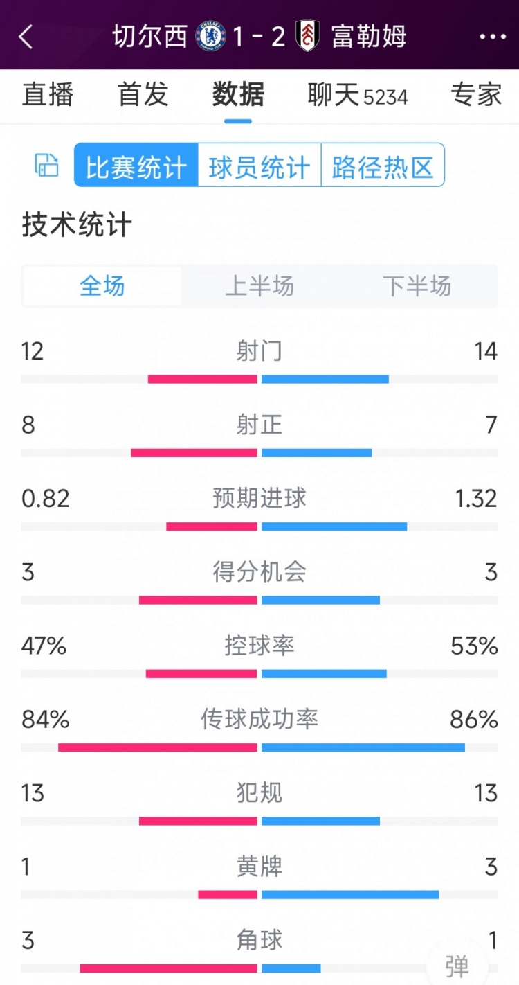 遭逆轉(zhuǎn)絕殺，切爾西1-2富勒姆全場數(shù)據(jù)：射門12-14，射正8-7