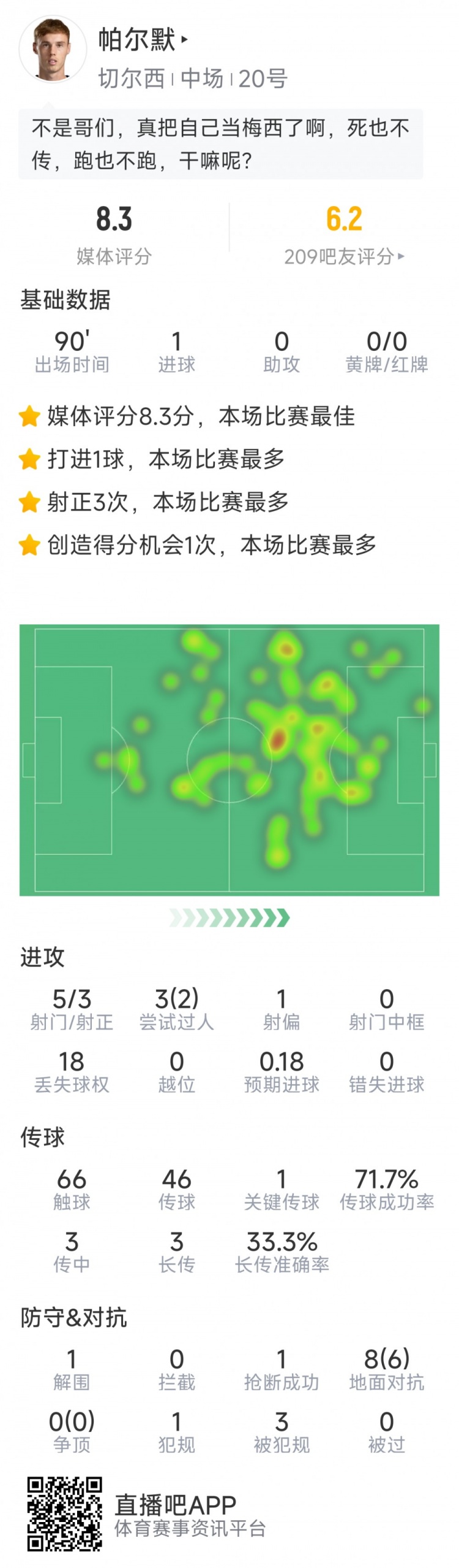 進球難救主，帕爾默本場數(shù)據(jù)：1粒進球，5射3正，評分8.3分