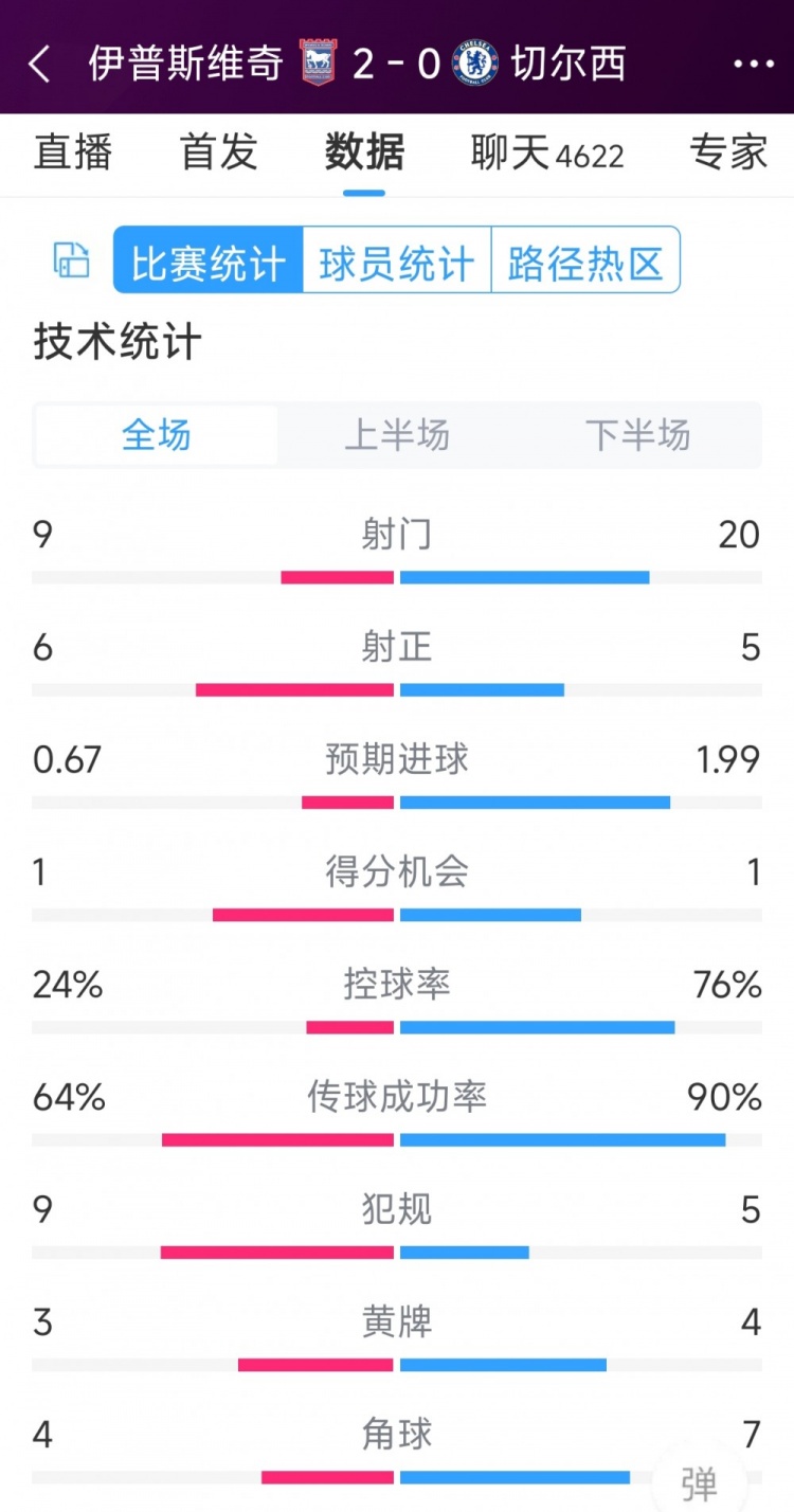 效率低下，切爾西0-2伊普斯維奇全場數(shù)據(jù)：射門20-9，射正5-6