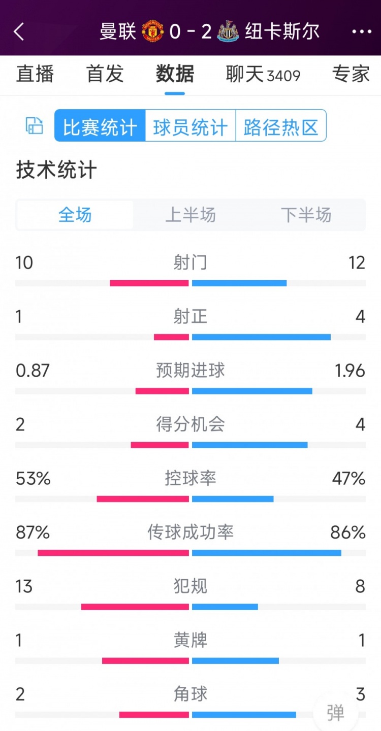 曼聯(lián)全場僅1次射正，曼聯(lián)0-2紐卡全場數(shù)據(jù)：射門10-12，射正1-4